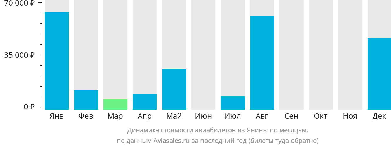 Динамика стоимости авиабилетов из Янины по месяцам