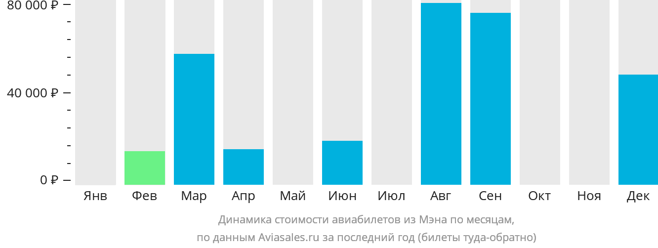 Динамика стоимости авиабилетов из Мэна по месяцам