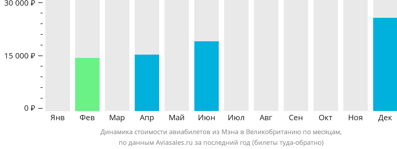 Динамика стоимости авиабилетов из Мэна в Великобританию по месяцам