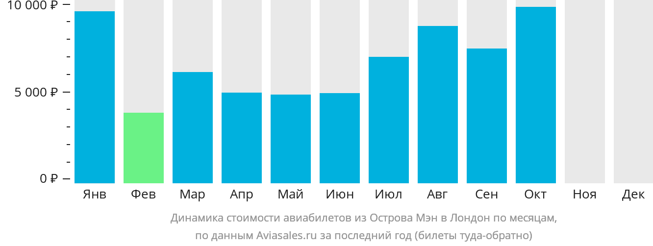 Динамика стоимости авиабилетов из Мэна в Лондон по месяцам