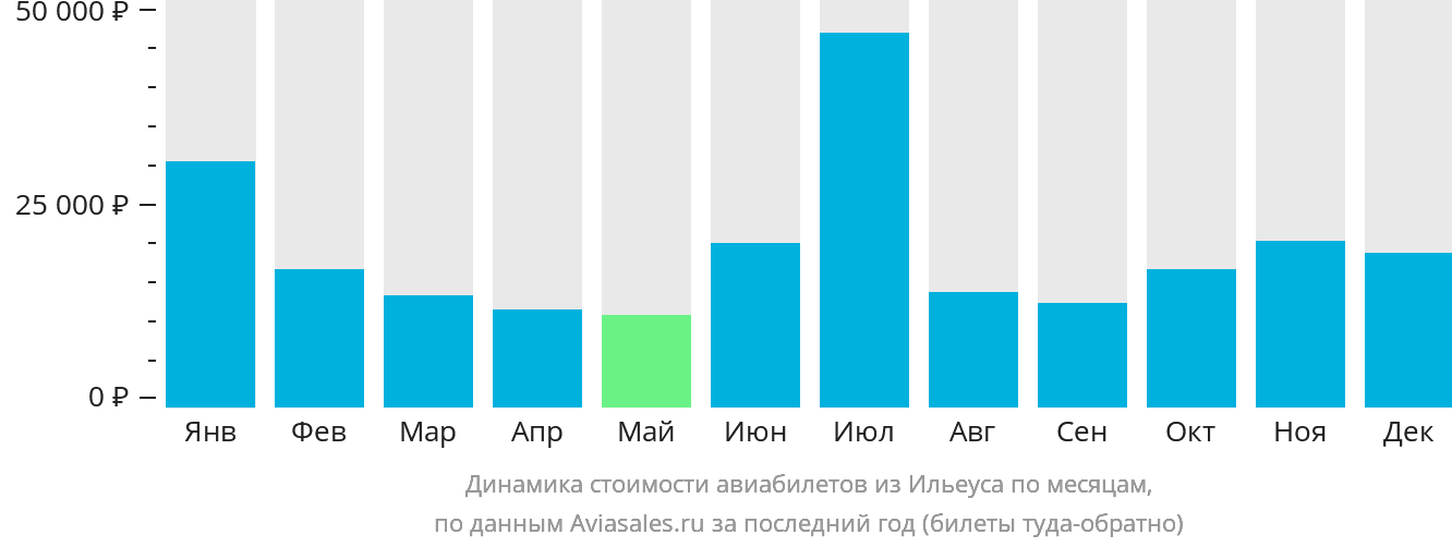Динамика стоимости авиабилетов из Ильеуса по месяцам