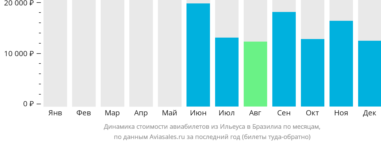Динамика стоимости авиабилетов из Ильеуса в Бразилиа по месяцам