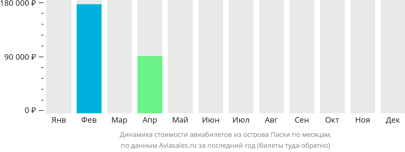 Динамика стоимости авиабилетов из острова Пасхи по месяцам