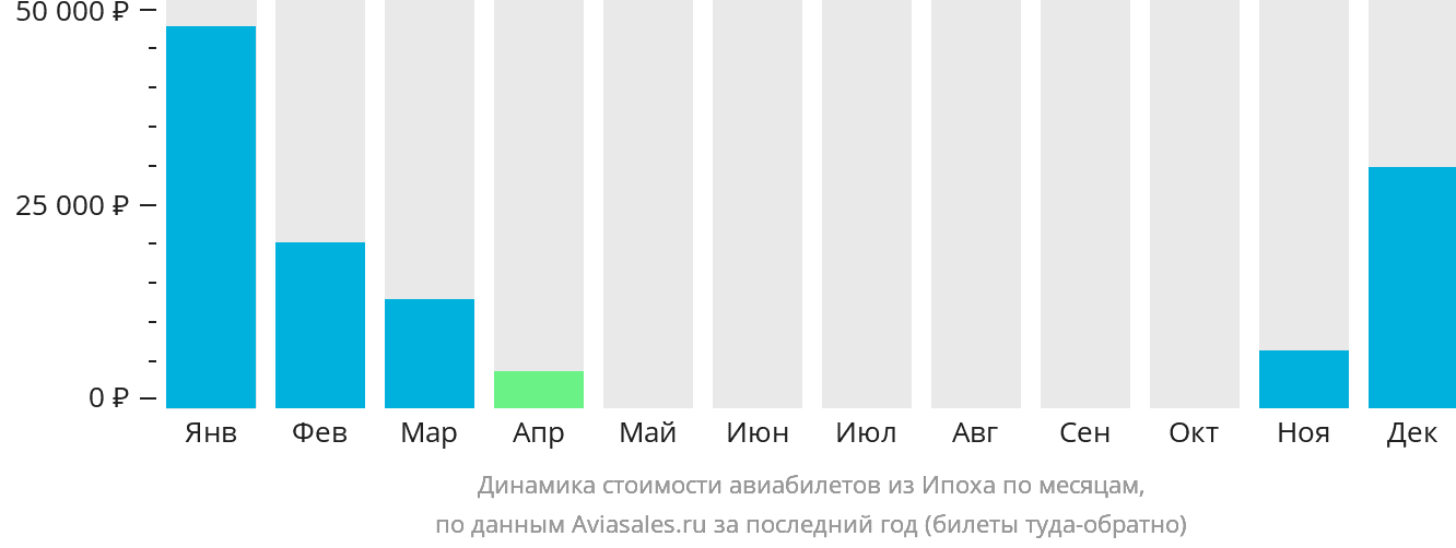 Динамика стоимости авиабилетов из Ипоха по месяцам
