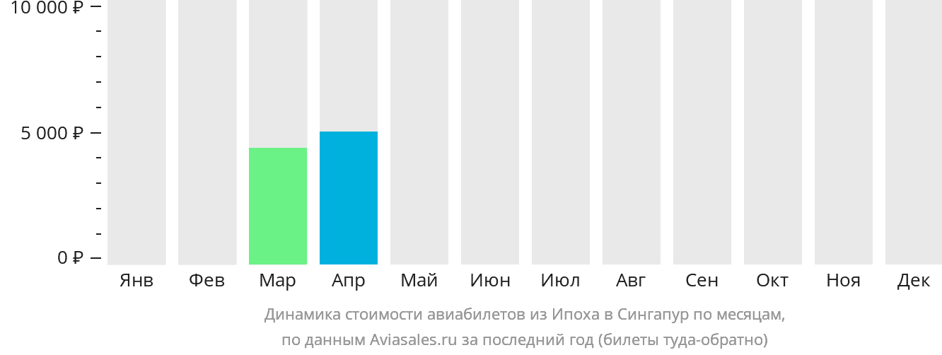 Динамика стоимости авиабилетов из Ипоха в Сингапур по месяцам