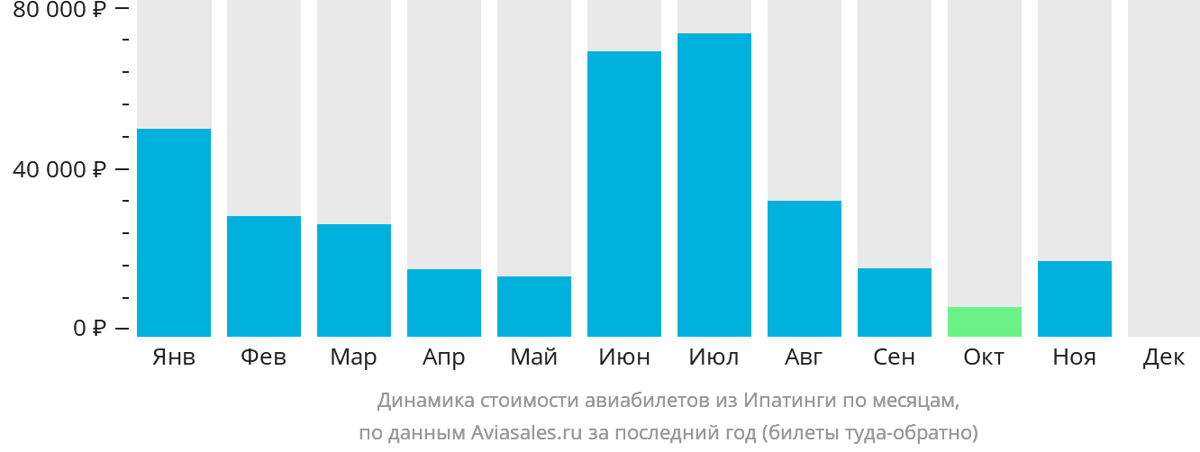 Динамика стоимости авиабилетов из Ипатинги по месяцам
