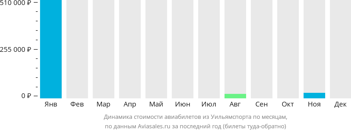 Динамика стоимости авиабилетов из Уильямспорта по месяцам