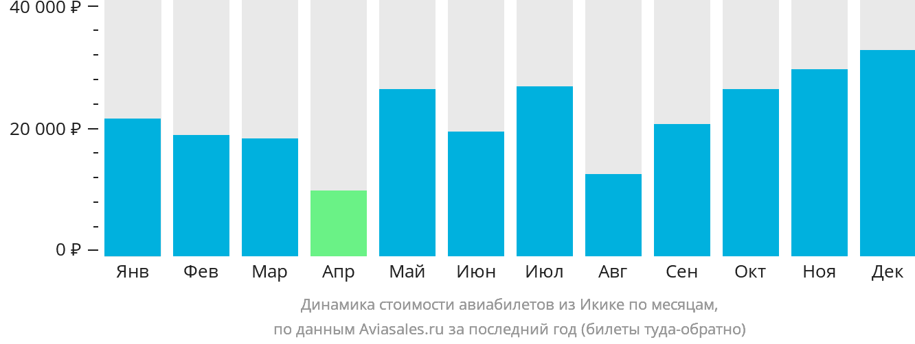 Динамика стоимости авиабилетов из Икике по месяцам