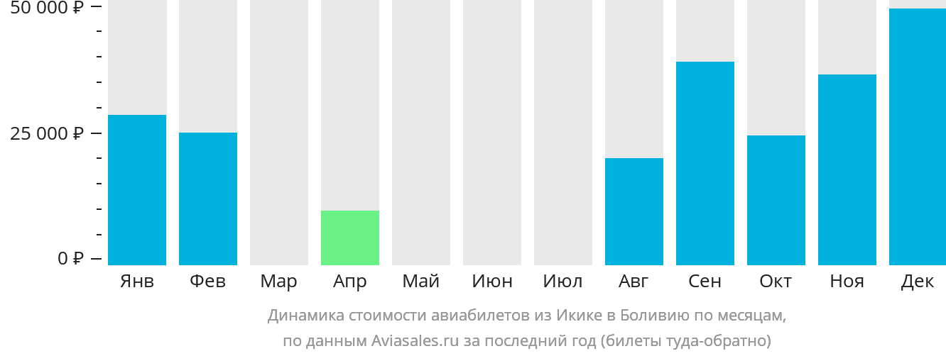 Динамика стоимости авиабилетов из Икике в Боливию по месяцам