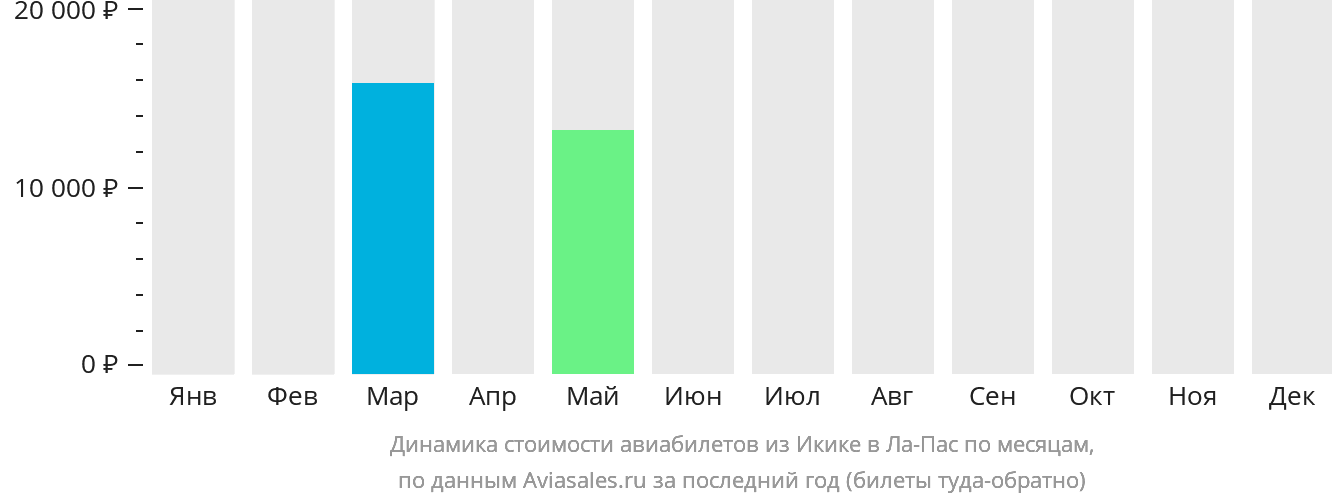 Динамика стоимости авиабилетов из Икике в Ла-Пас по месяцам