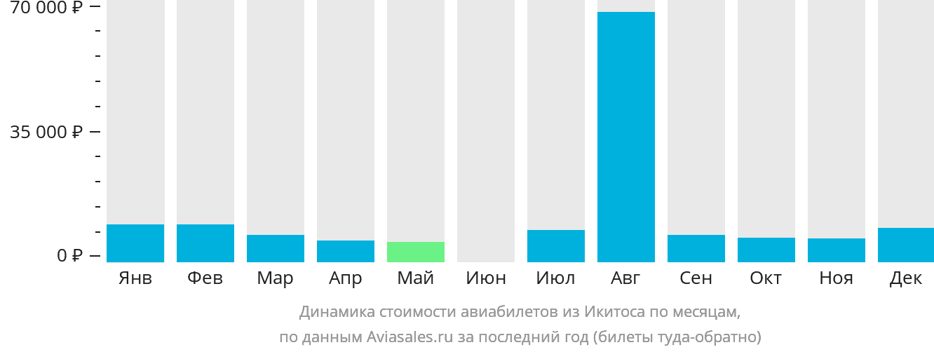 Динамика стоимости авиабилетов из Икитоса по месяцам