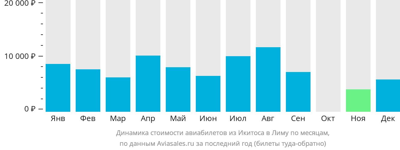 Динамика стоимости авиабилетов из Икитоса в Лиму по месяцам