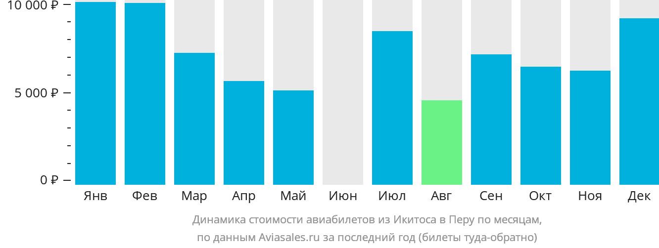 Динамика стоимости авиабилетов из Икитоса в Перу по месяцам
