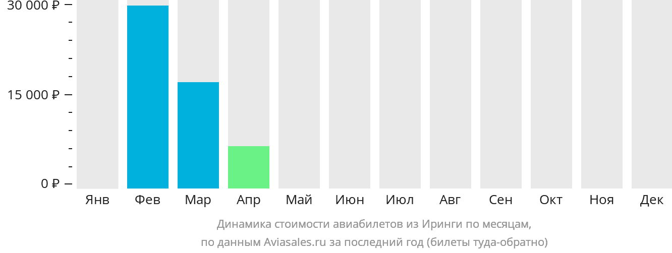 Динамика стоимости авиабилетов из Иринги по месяцам