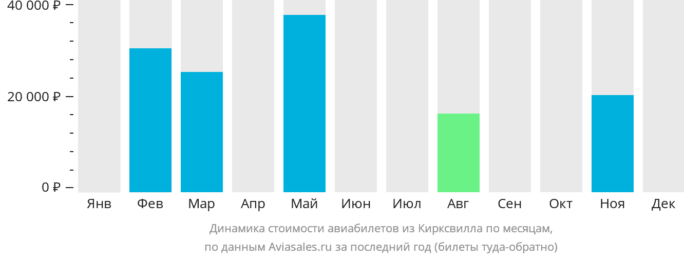 Динамика стоимости авиабилетов из Керксвилла по месяцам