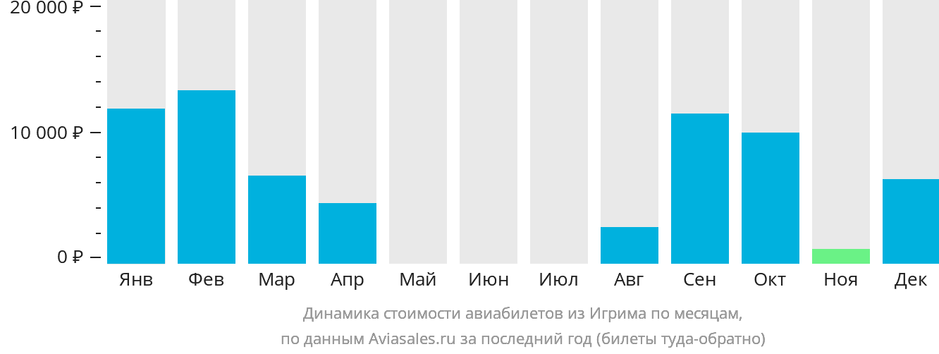 Динамика стоимости авиабилетов из Игрима по месяцам