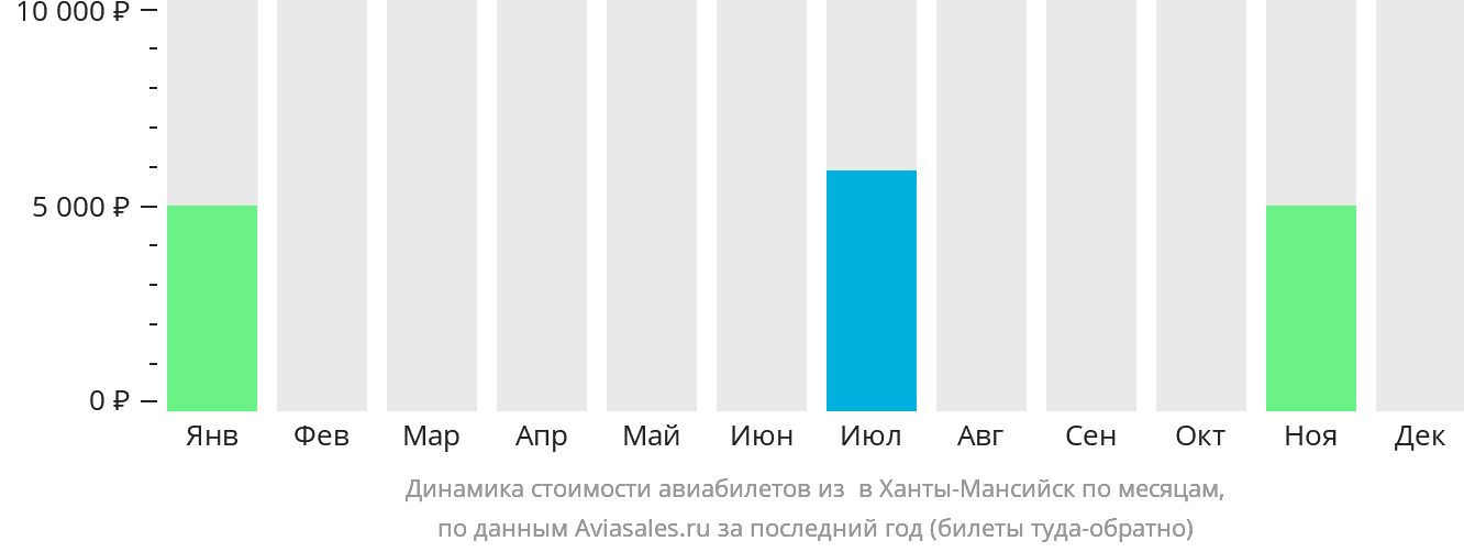 Динамика стоимости авиабилетов из Игрима в Ханты-Мансийск по месяцам
