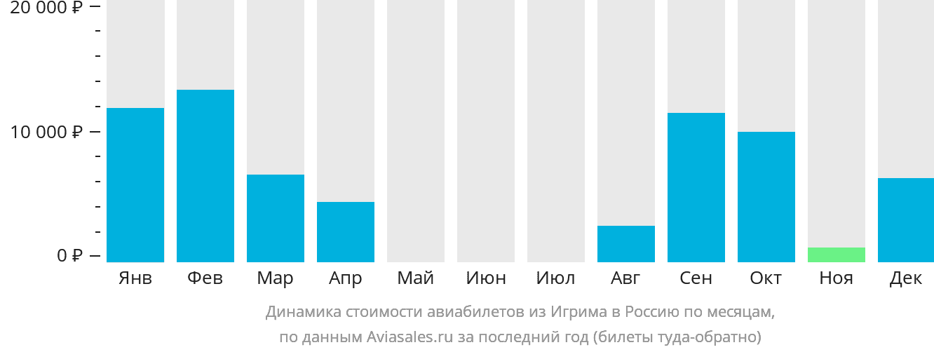 Динамика стоимости авиабилетов из Игрима в Россию по месяцам