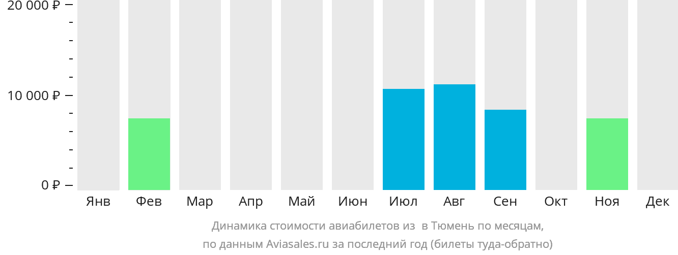 Динамика стоимости авиабилетов из Игрима в Тюмень по месяцам