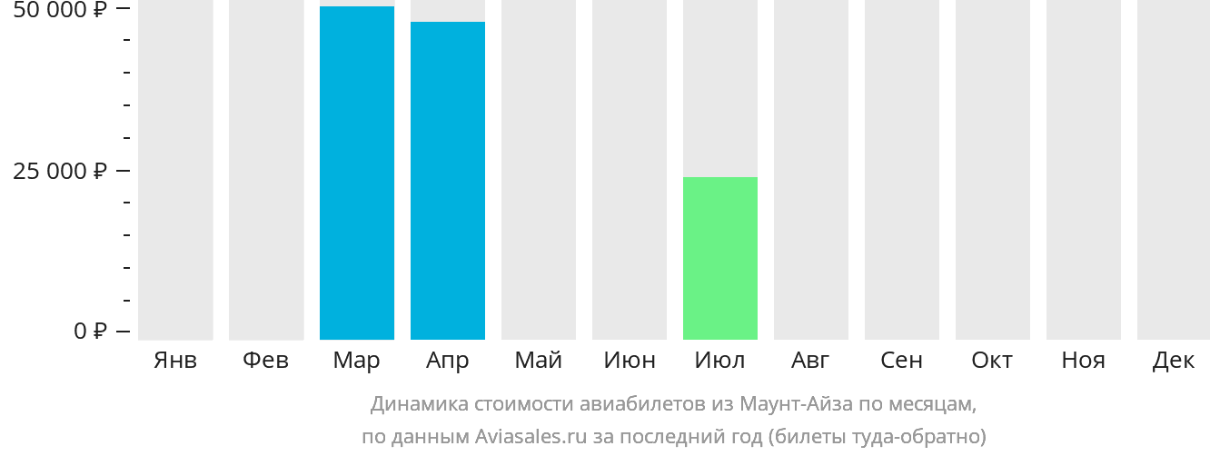 Динамика стоимости авиабилетов из Маунт-Айза по месяцам