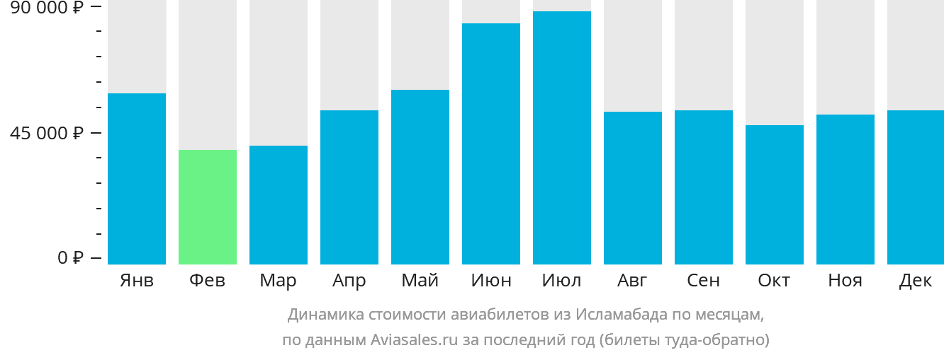 Динамика стоимости авиабилетов из Исламабада по месяцам