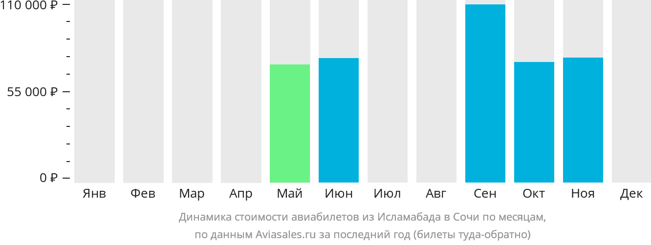 Динамика стоимости авиабилетов из Исламабада в Сочи по месяцам
