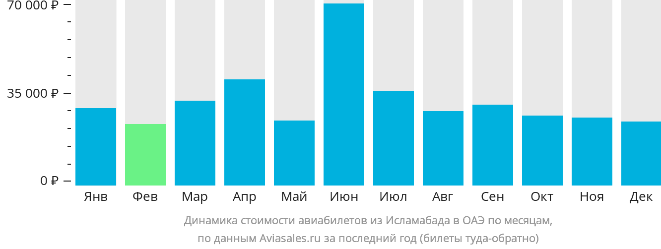 Динамика стоимости авиабилетов из Исламабада в ОАЭ по месяцам