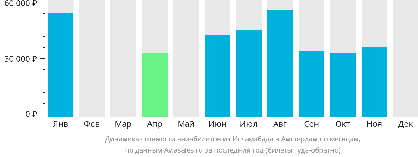 Динамика стоимости авиабилетов из Исламабада в Амстердам по месяцам
