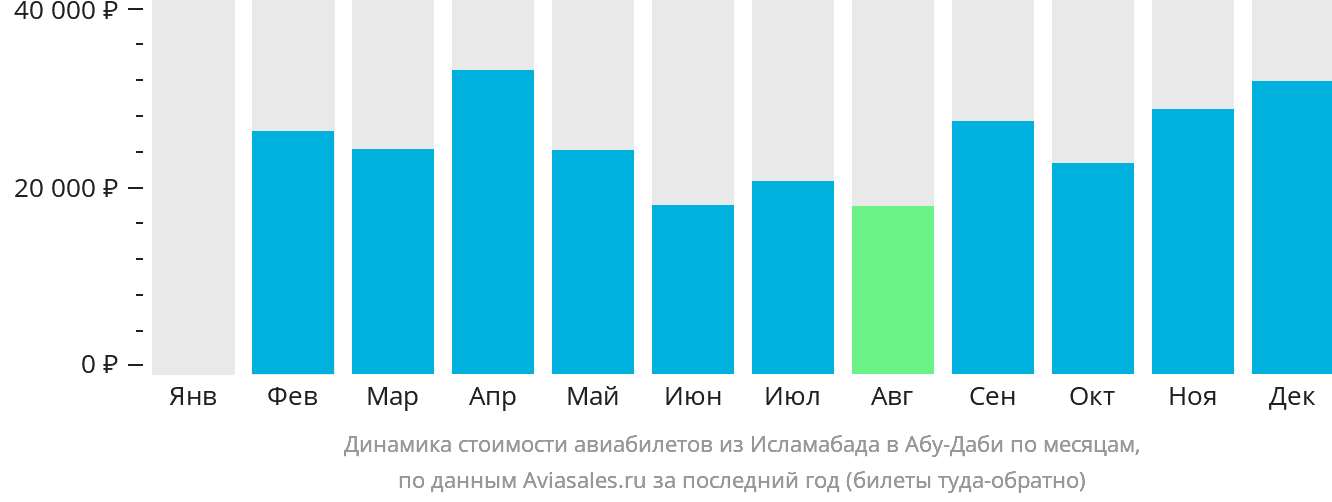 Динамика стоимости авиабилетов из Исламабада в Абу-Даби по месяцам