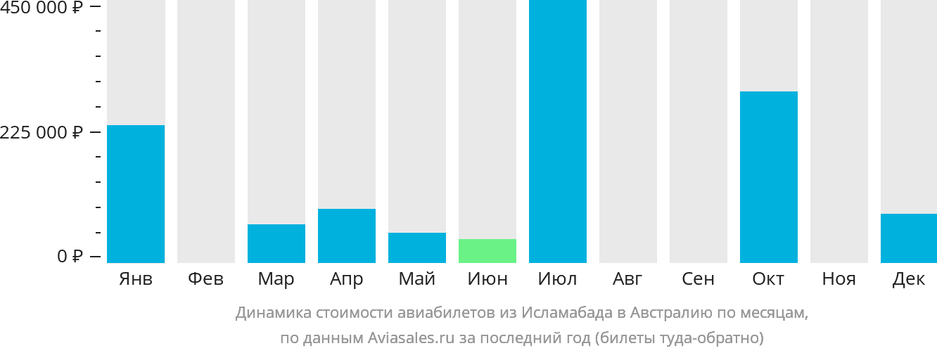 Динамика стоимости авиабилетов из Исламабада в Австралию по месяцам