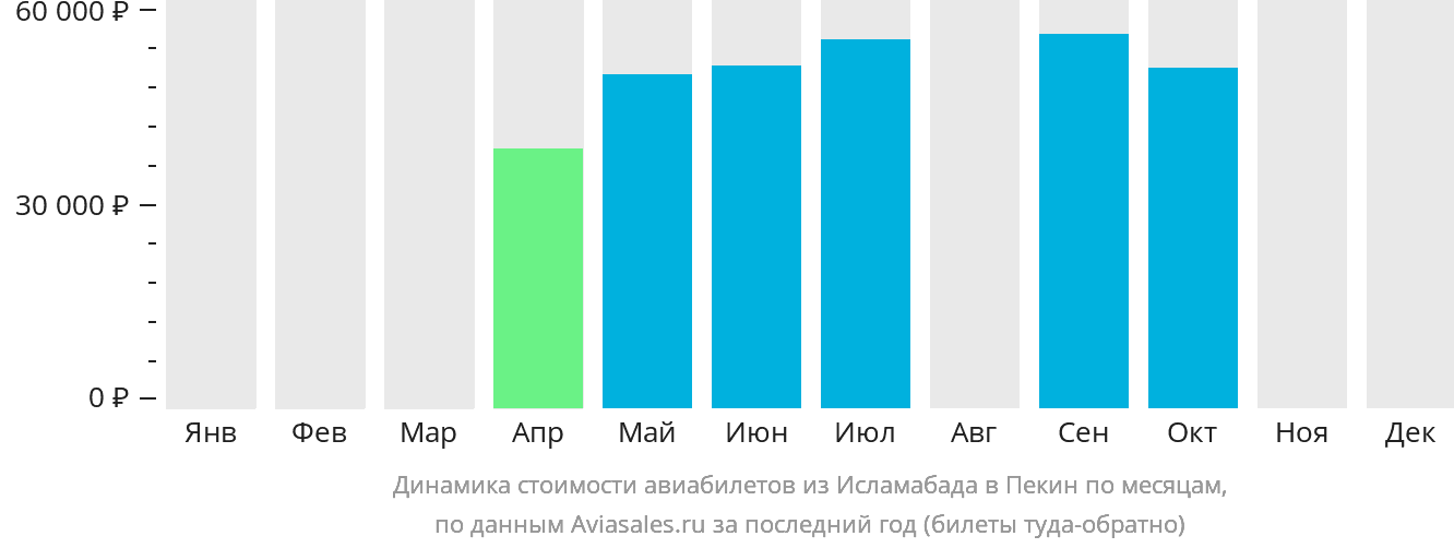 Динамика стоимости авиабилетов из Исламабада в Пекин по месяцам
