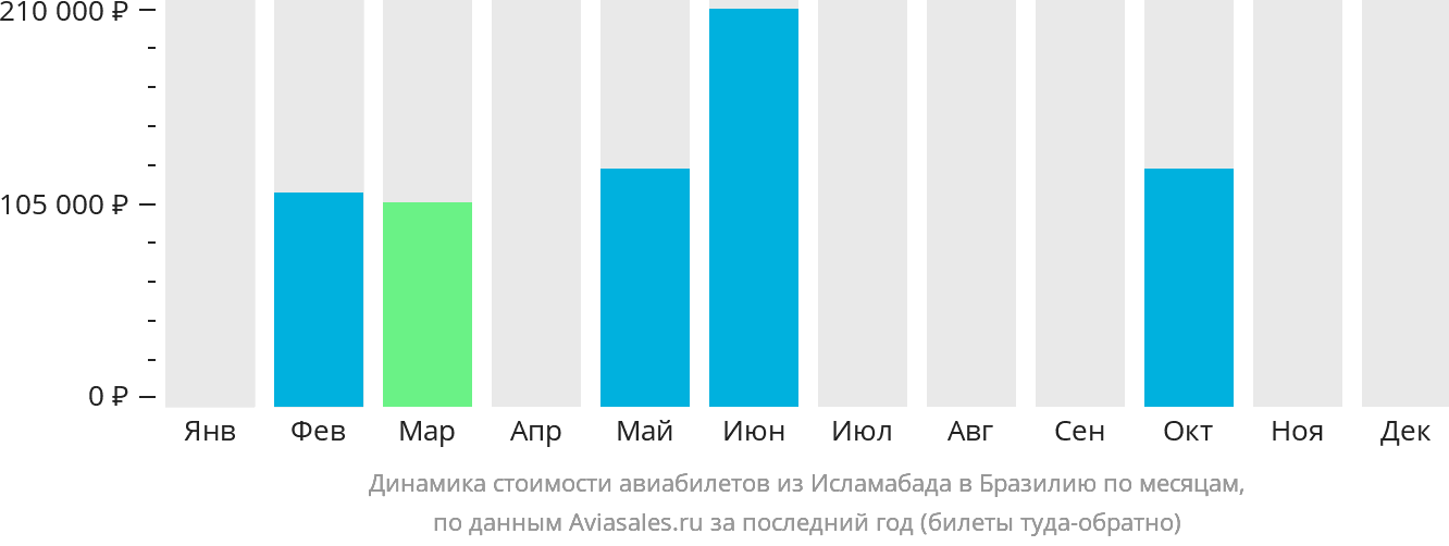 Динамика стоимости авиабилетов из Исламабада в Бразилию по месяцам