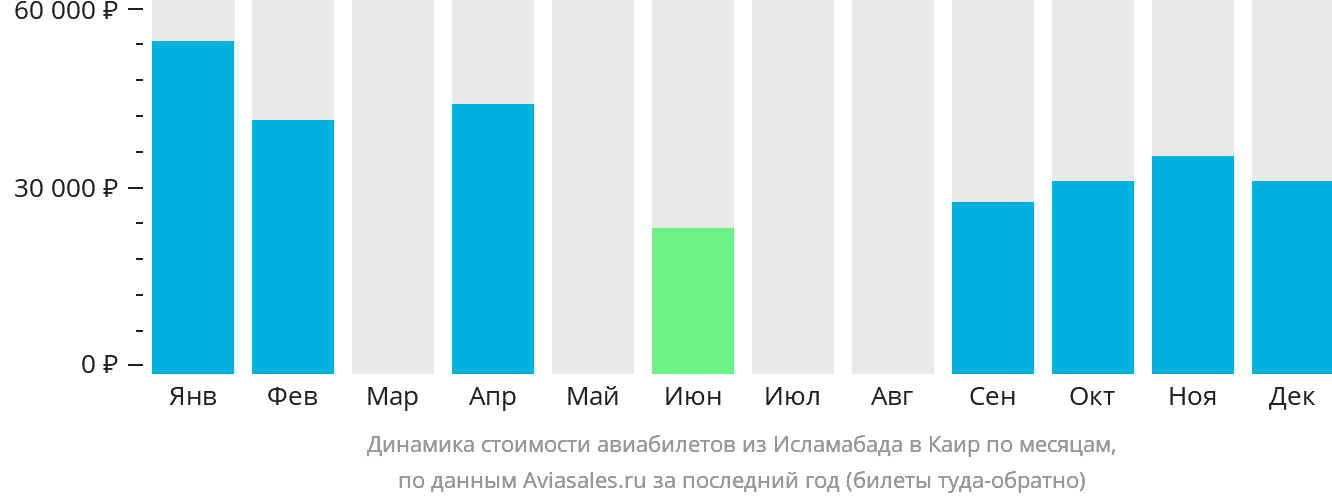 Динамика стоимости авиабилетов из Исламабада в Каир по месяцам