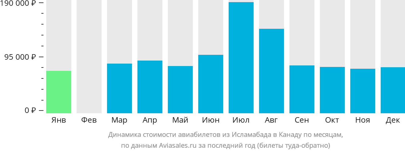 Динамика стоимости авиабилетов из Исламабада в Канаду по месяцам
