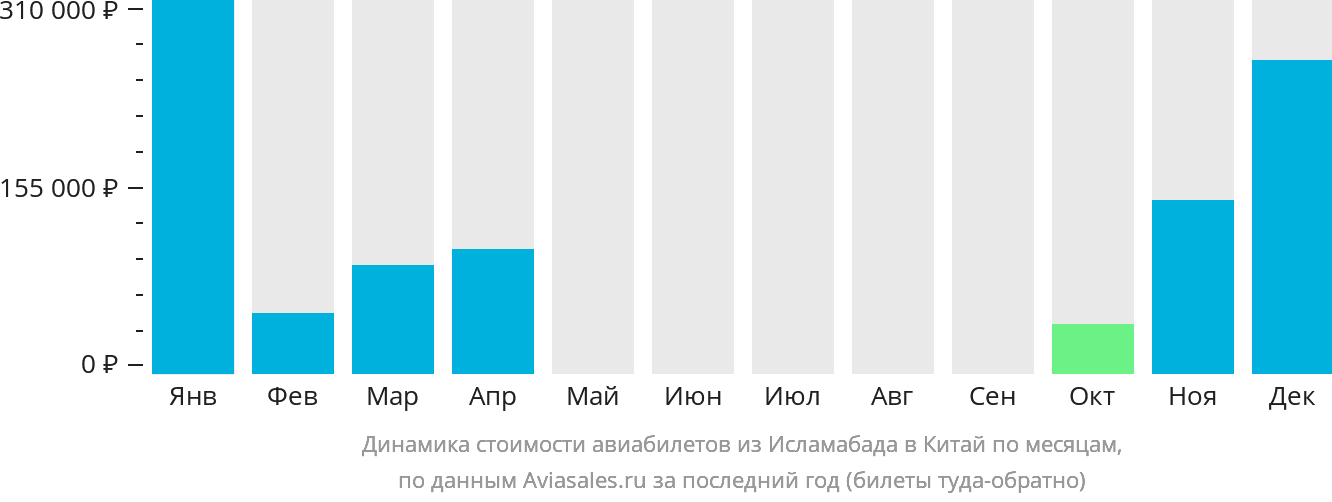 Динамика стоимости авиабилетов из Исламабада в Китай по месяцам