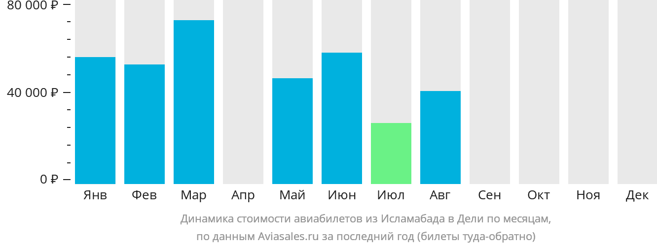 Динамика стоимости авиабилетов из Исламабада в Дели по месяцам