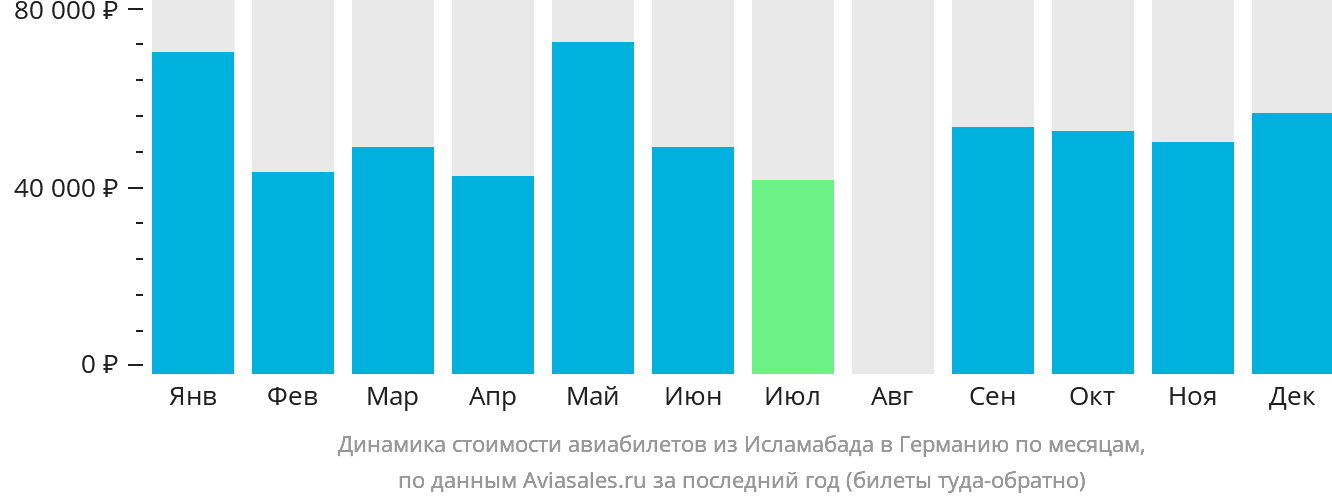 Динамика стоимости авиабилетов из Исламабада в Германию по месяцам