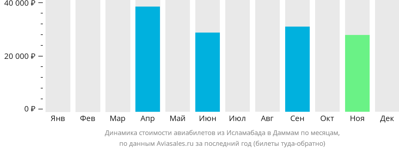 Динамика стоимости авиабилетов из Исламабада в Даммам по месяцам