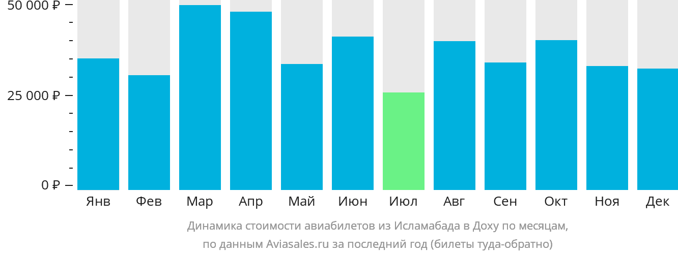 Динамика стоимости авиабилетов из Исламабада в Доху по месяцам