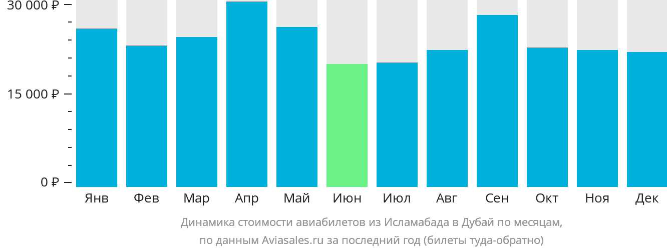 Динамика стоимости авиабилетов из Исламабада в Дубай по месяцам