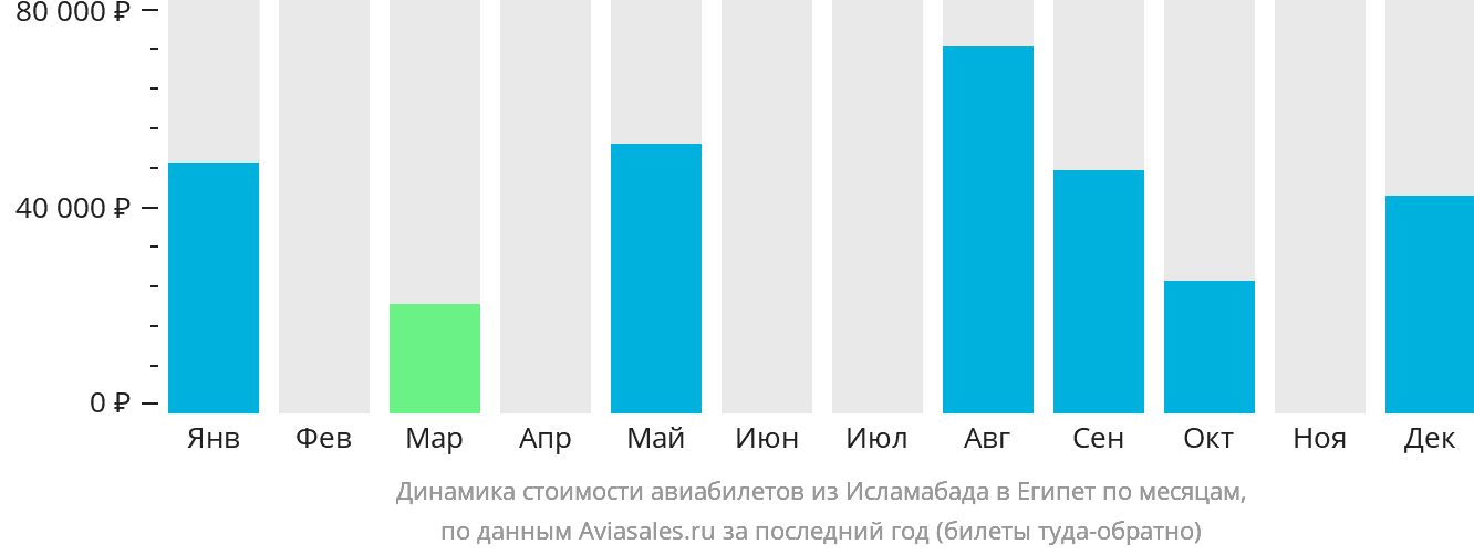 Динамика стоимости авиабилетов из Исламабада в Египет по месяцам