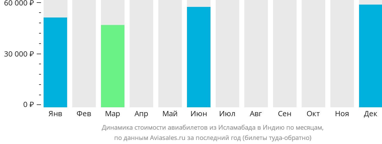 Динамика стоимости авиабилетов из Исламабада в Индию по месяцам