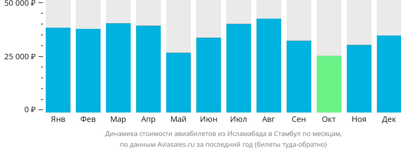 Динамика стоимости авиабилетов из Исламабада в Стамбул по месяцам
