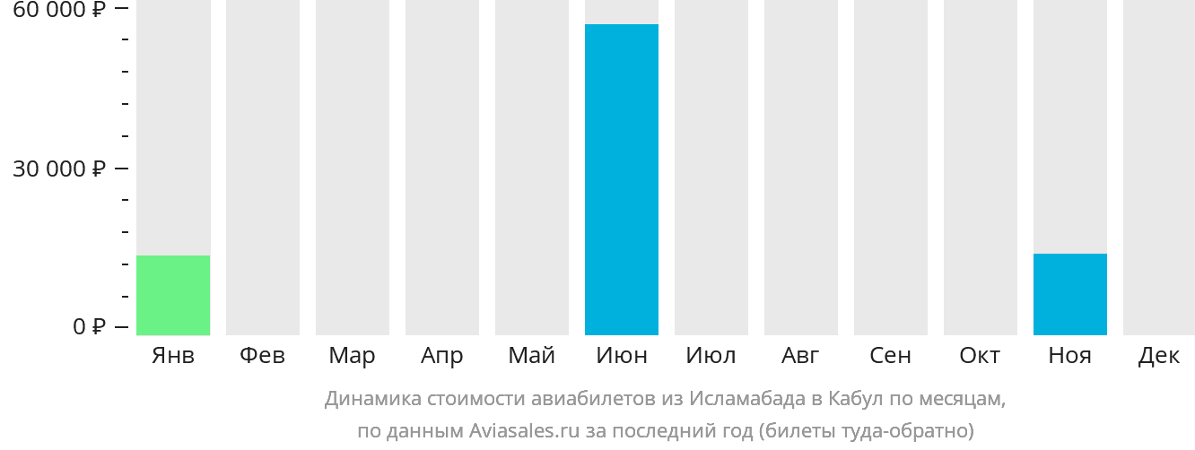 Динамика стоимости авиабилетов из Исламабада в Кабул по месяцам
