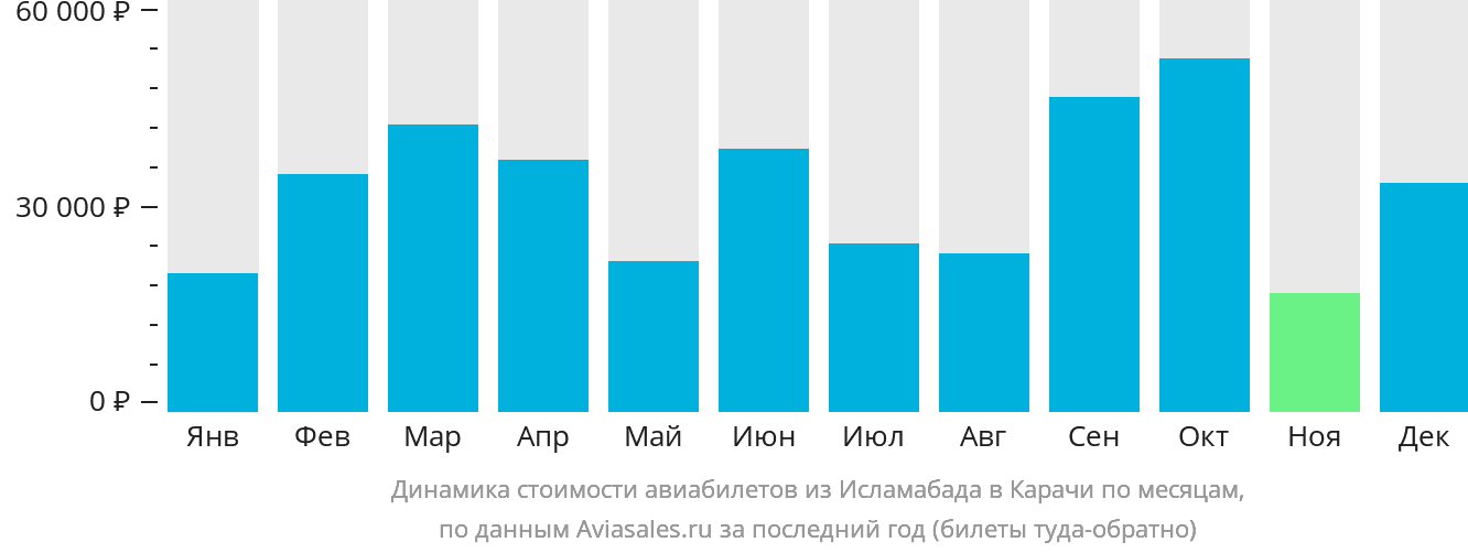 Динамика стоимости авиабилетов из Исламабада в Карачи по месяцам