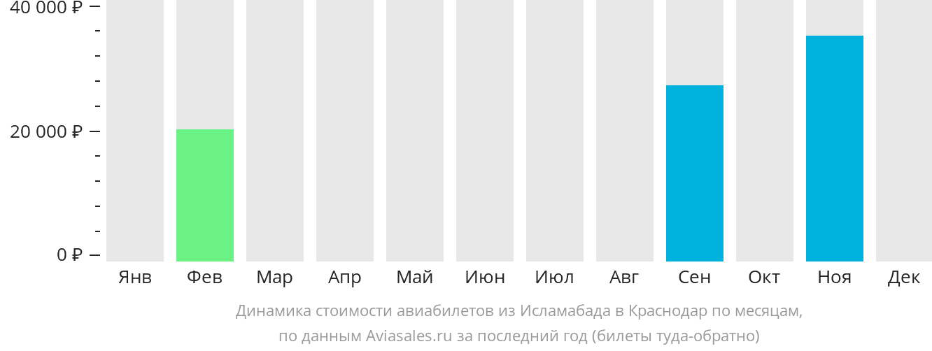 Динамика стоимости авиабилетов из Исламабада в Краснодар по месяцам