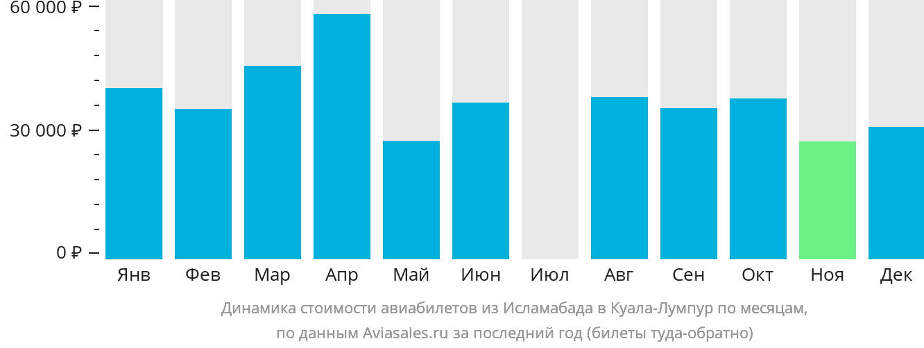 Динамика стоимости авиабилетов из Исламабада в Куала-Лумпур по месяцам