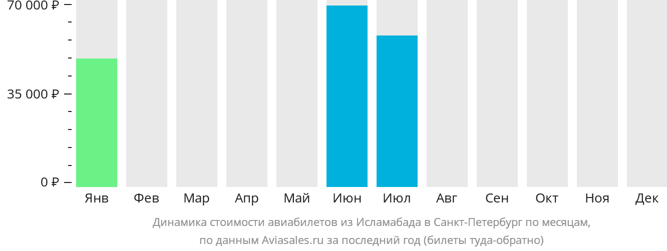 Динамика стоимости авиабилетов из Исламабада в Санкт-Петербург по месяцам