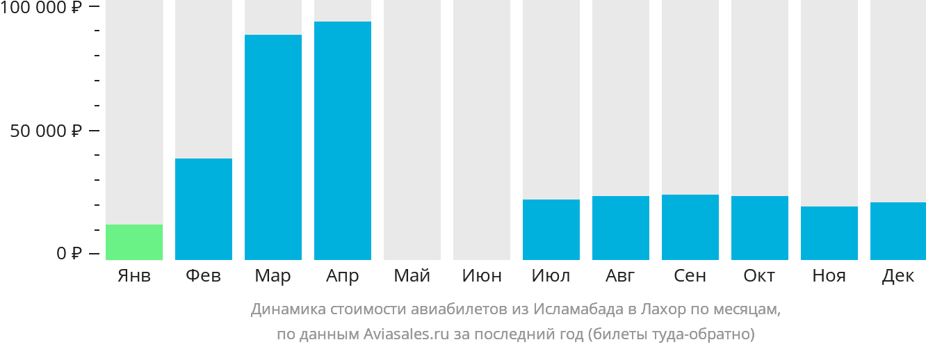 Динамика стоимости авиабилетов из Исламабада в Лахор по месяцам