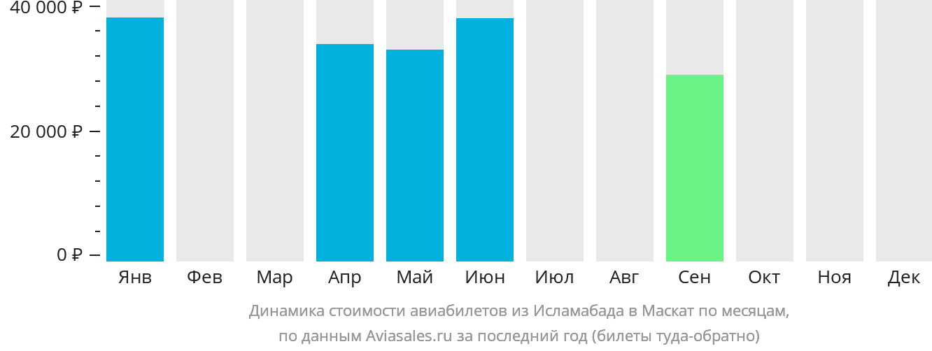 Динамика стоимости авиабилетов из Исламабада в Маскат по месяцам